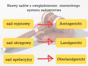 Udomowienie - nazwy sądów polskich wg sądownictwa niemieckiego